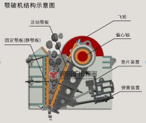 顎式破碎機在破碎處理上的優(yōu)勢，具有哪些優(yōu)點？